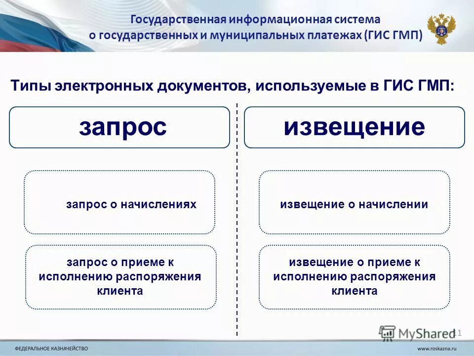 Ведение государственных информационных систем. Ведение государственных информационных систем