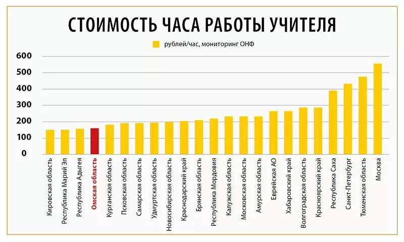 Зарплата учителя. Средняя зарплата учителя в России. Зарплата учителя в Омске. Зарплата преподавателя в школе. Какая зарплата в омске