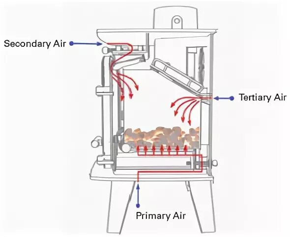 Wood Stove tertiary Air. Without air