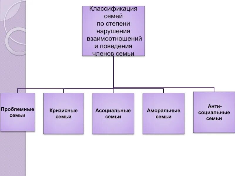 Квалификации семьи. Классификация семей. Критерии классификации семьи. Семья классификация семей. Классификация семей схема.