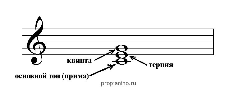 Октава терция. Квинта. Терция Квинта. Квинта на пианино. Чистая Квинта.