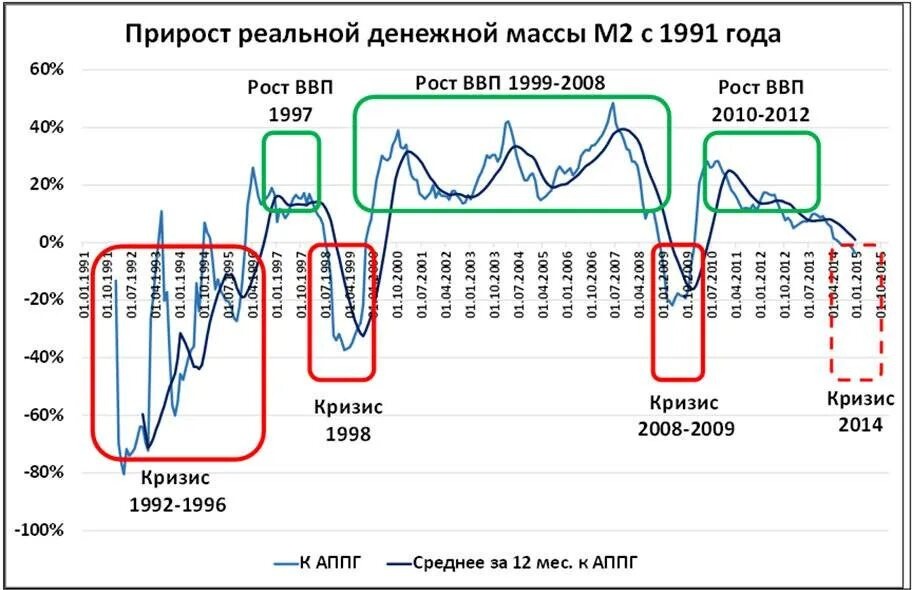 Годы экономического кризиса. Экономические кризисы в России 1991 года таблица. Экономические кризисы в России по годам. Кризисы в России по годам 1990-2020. График экономического кризиса в РФ.