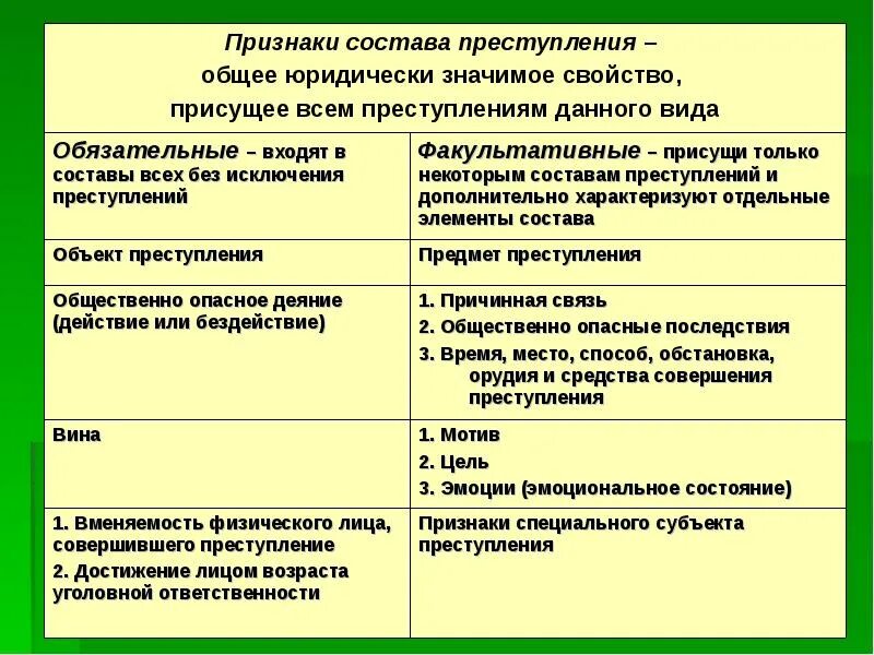 Элемент уголовно правовой. Элементы состава преступления таблица. Таблица обязательные и факультативные признаки состава преступления. Признаки состава преступления таблица. Основные и дополнительные признаки состава преступления в уголовном.