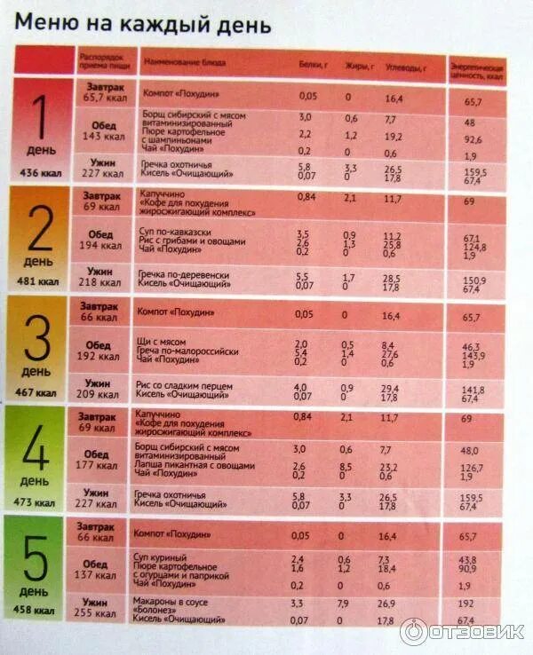Меню на неделю с калорийностью. План питания меню для похудения. План питания на день. Таблица правильного питания на каждый день. Меню правильного питания на день с калориями.