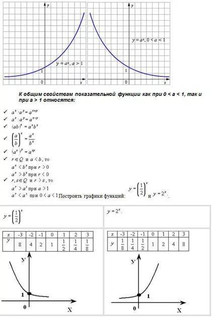 Постройте графики степенных функций. Постройте графики степенных функций