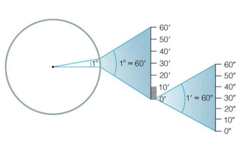Угловая минута. Угловые минуты и секунды. 1 Угловая секунда. Угловая Минтп. 60 градусов в простое