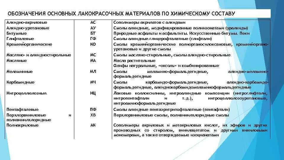 Обозначения краски. Расшифровка лакокрасочных материалов. Маркировка ЛКМ. ЛКМ расшифровка маркировки. Классификация и маркировка лакокрасочных материалов.