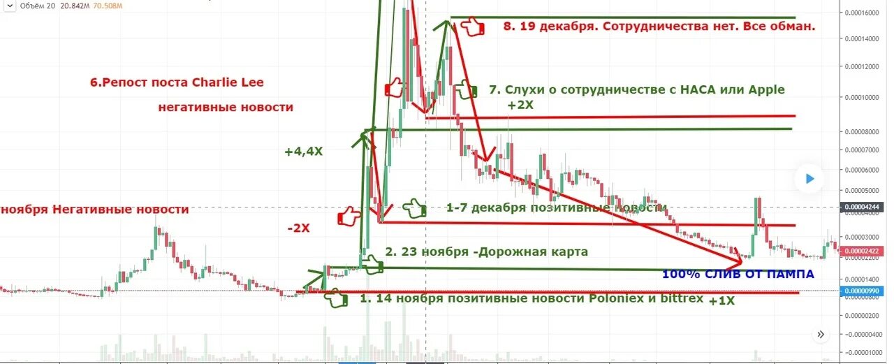 Дамп слитые. Памп и дамп. паттерны дамп памп. памп дамп мем. схема работы памп и дамп.