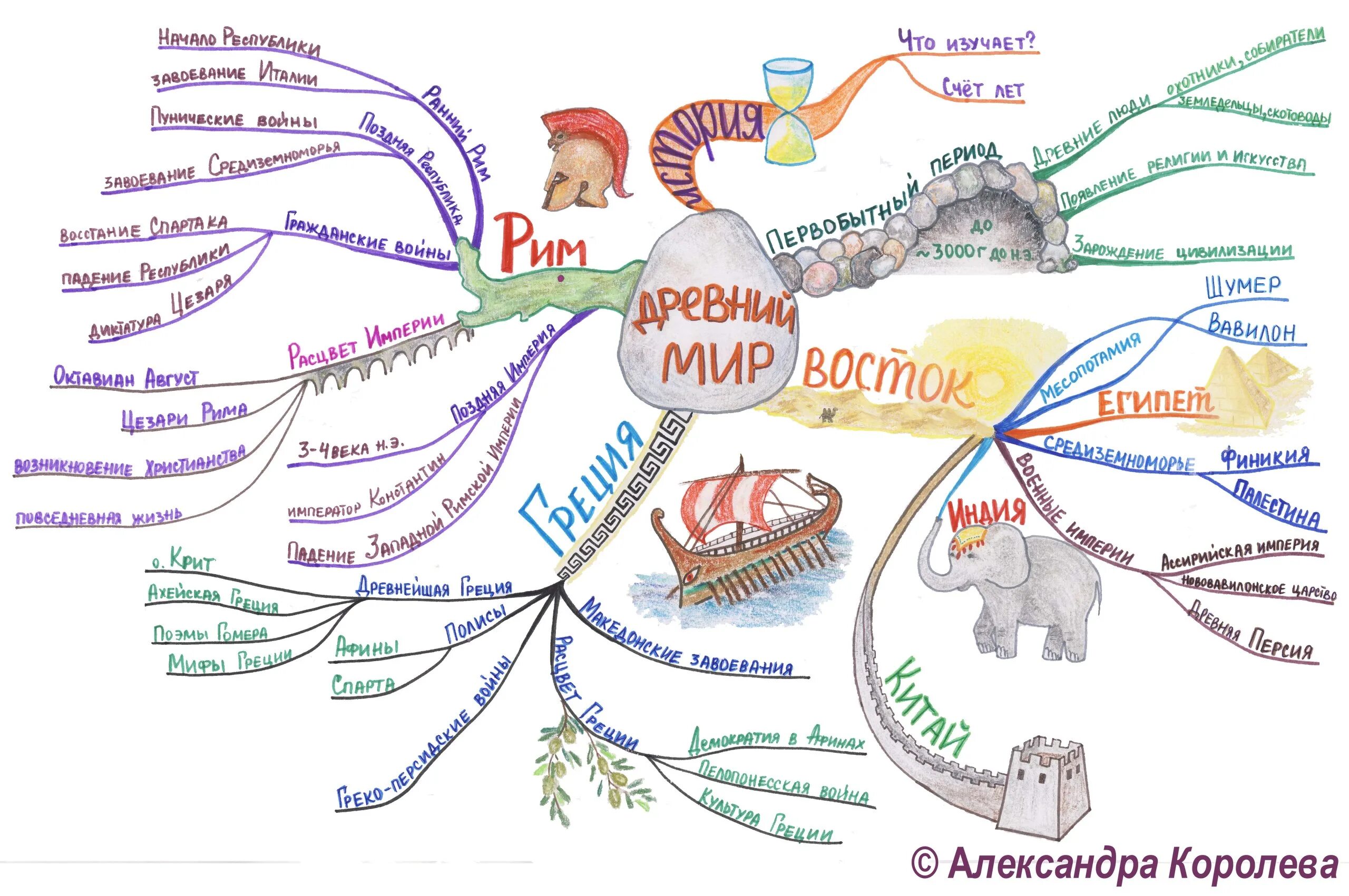 Ментальная карта жизнь. Интеллект карта по истории 5 класс древний Рим. Интеллектуальная карта древнего Китая. Ментальная карта по истории древний Египет.