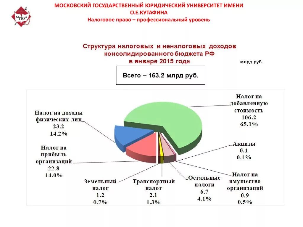 Сколько составляет региональный. Налоги в бюджете РФ. Налоговые поступления в бюджет предприятия. НДФЛ процент федеральный бюджет. Какой процент бюджета составляют налоги.