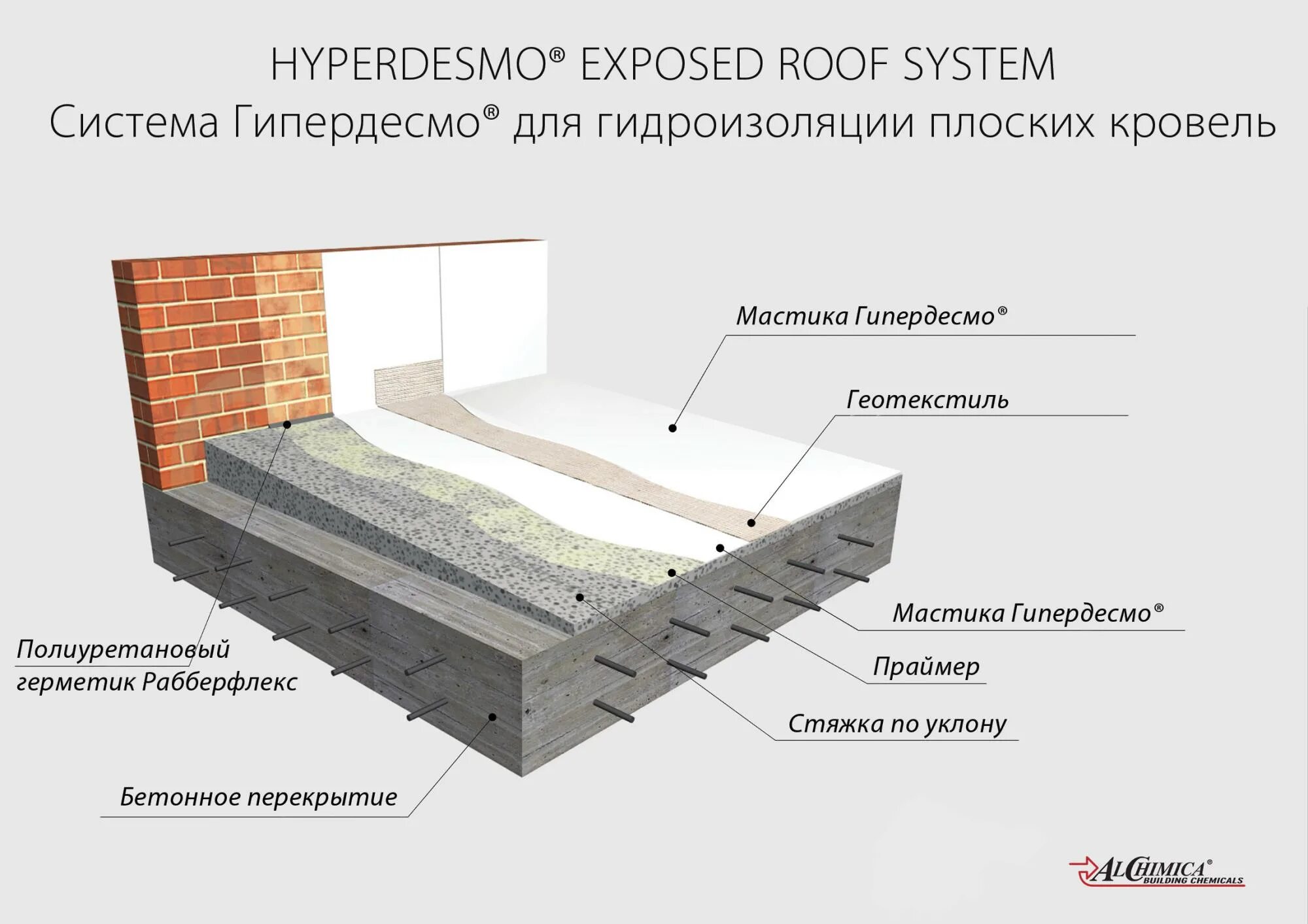 Гидроизоляция плоской крыши. Кровля Гипердесмо. Схема гидроизоляции плоской кровли. Гидроизоляция земляного пола. Пирог гидроизоляции плоской кровли.