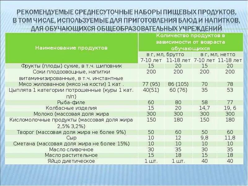 Среднесуточные нормы питания в школе по САНПИН 2021 года. Нормы питания детском саду по санпину. Нормы продуктов питания в детском саду по новому САНПИН 2021. Нормы для детского сада по новому САНПИН 2021. Норма площади на 1 ребенка