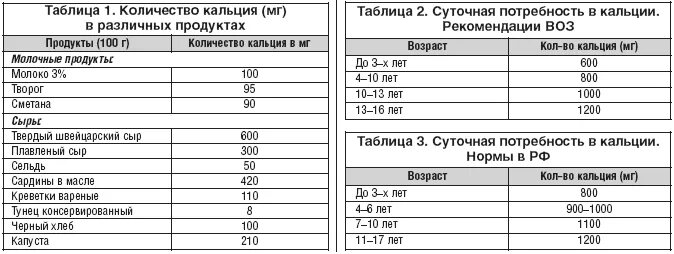 Сколько кальция в молоко 3 2. Суточная норма кальция для детей 5 лет. Норма кальция у детей в 2 года. Кальций суточная потребность таблица.