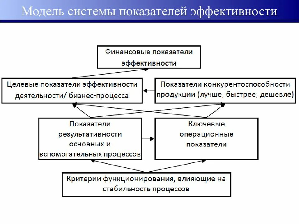 Оценка эффективности управления проектом. Критерии эффективности управления проектом. Оценка эффективности проектного управления. Эффективность управления проектами. Критерии эффективности системы управления проектами.