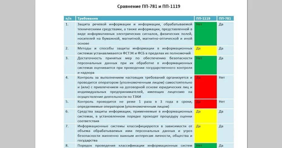 Постановление правительства российской федерации 1119. ПП 1119. Требования ПП 1119. Требования защиты ПП 1119. 1119 Таблица.