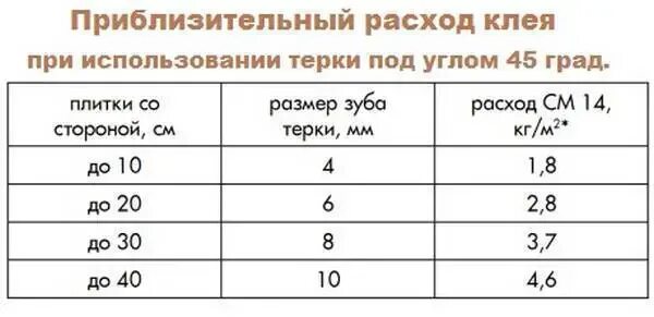 Сколько потребуется клея. Нормы расхода плиточного клея на 1 м2 пола. норма расход кафельный клей на 1м2. таблица расхода плиточного клея на 1 м2. норма расхода клея плиточного на 1м2.