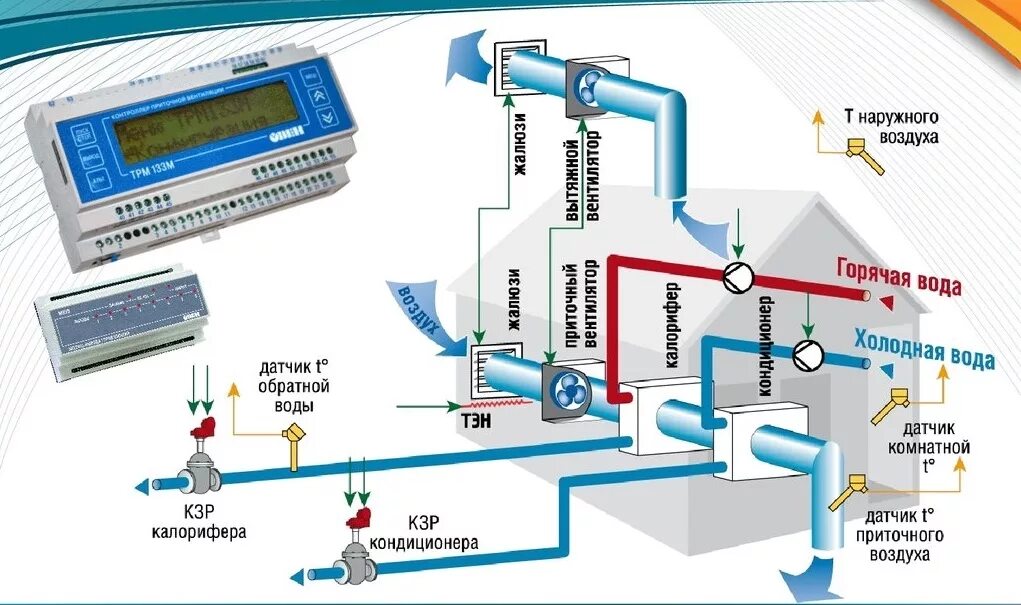 Автоматизация системы кондиционирования воздуха. Контроллер приточной вентиляции трм33. Контроллеры управления приточно вытяжной вентиляцией управление. Контроллер приточной вентиляции трм133. Схема контроллера управления приточной вентиляции.