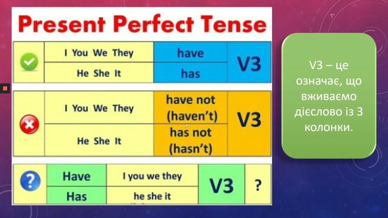 Формула present perfect отрицание. Present perfect правило. The perfect present. The present perfect Tense. Present perfect think