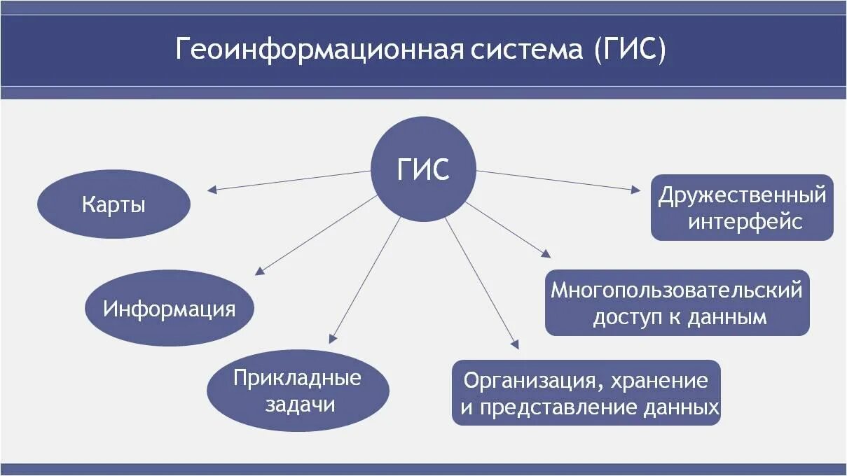 Узнать ис. Геоинформационные системы. Географические информационные системы. ГИС системы. Геоинформационные системы ГИС.