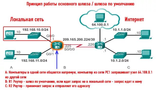 Как работает шлюз. Ip маска подсети основной шлюз. маска подсети и шлюз по умолчанию. что такое основной шлюз в сети. типы ip адресов в компьютерных сетях.