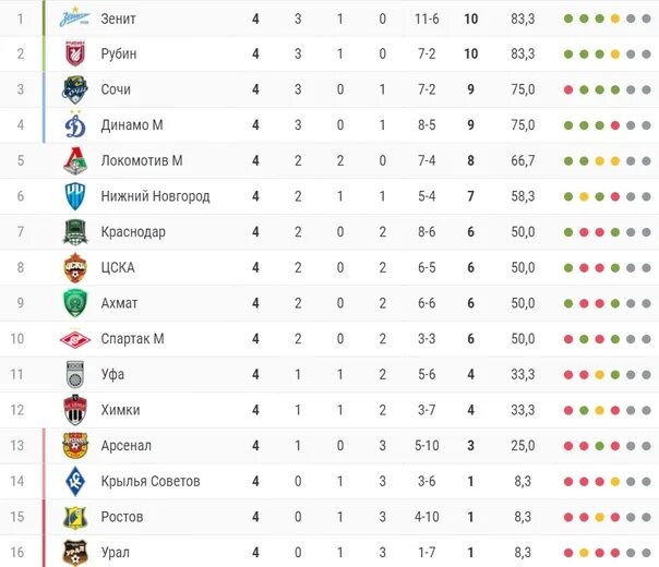 Таблица РПЛ чистая. Таблица РПЛ после 5туров. РПЛ таблица 14/15. На каком месте Рубин в турнирной таблице сегодня. Календарь на 2024 игр по футболу рфпл