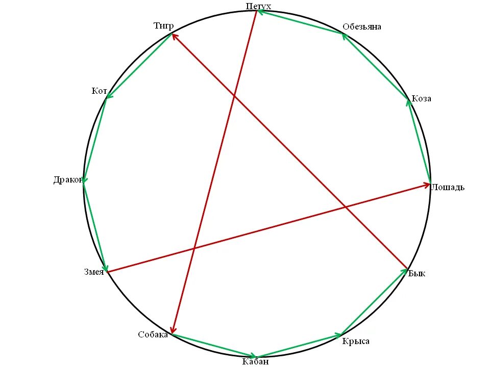Мужчина бык и змея. Коза и крыса совместимость. Совместимость тигр и петух. Астрология коза и крыса. Крыса коза совместимость знаков.