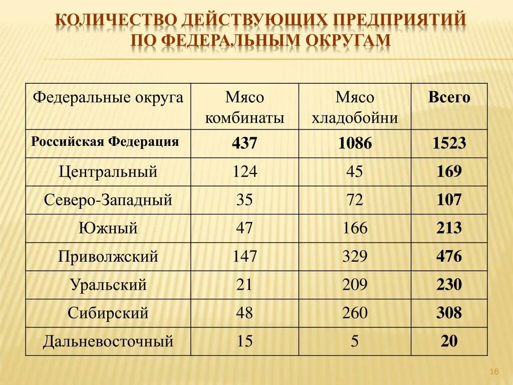 Смотря сколько фабрик сколько дитейлс. Количество действующих предприятий в РФ. Мясные комбинаты России по алфавиту. Мясные комбинаты на Северо западе. Количество заводов в Екатеринбурге количество.