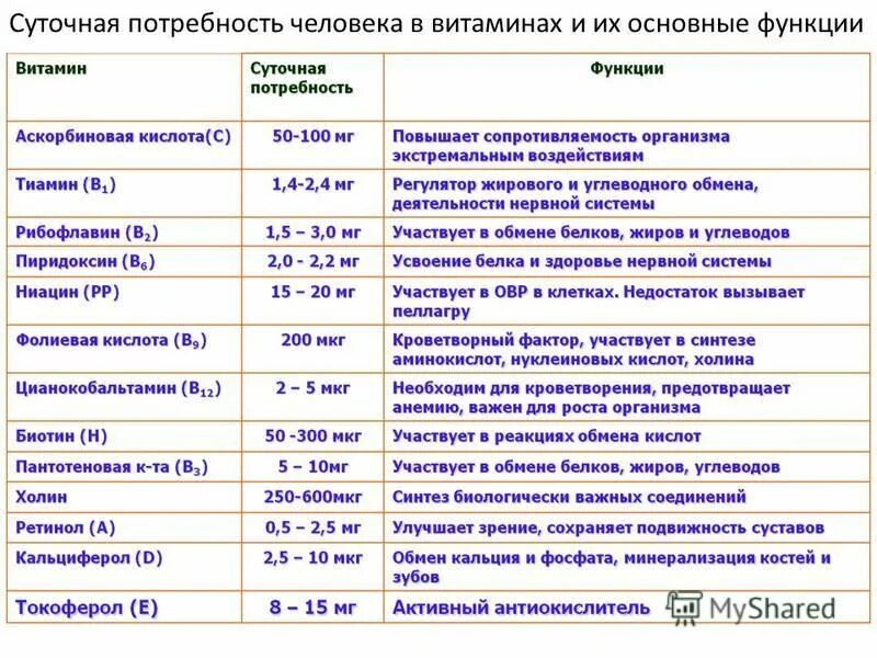 Суточная потребность витамина к