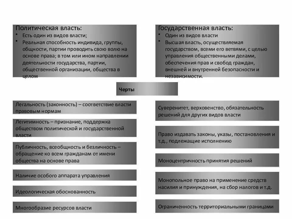 Чем отличается политический. Политическая и государственная власть соотношение. Политическая и государственная власть отличия. Отличие государственной власти от политической власти. Политическая и государственная власть схема.