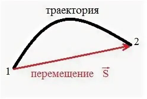 1.1 Механическое движение. Траектория. Путь. Перемещение.