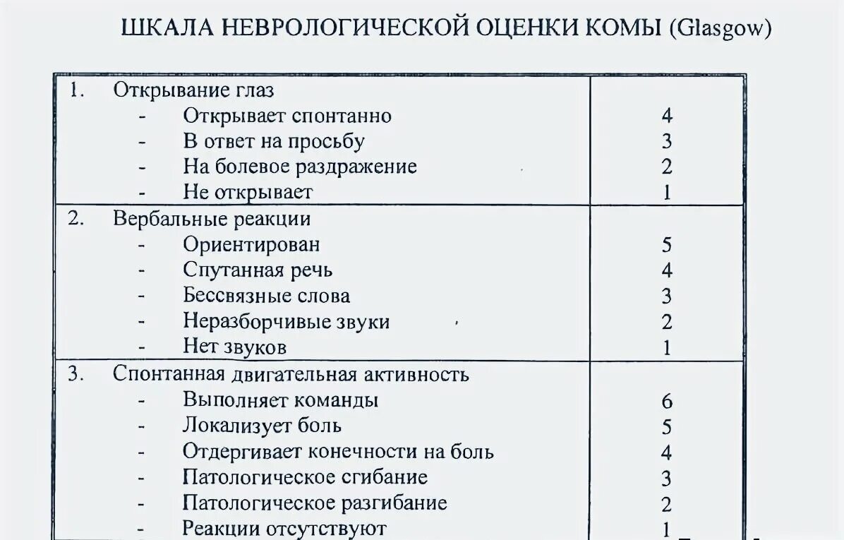 Оценка тяжести инсульта. Оценка состояния пациента по шкале Глазго. Шкала комы Глазго таблица. Оценка сознания пациента по шкале Глазго. Шкала Глазго для оценки тяжести таблица.