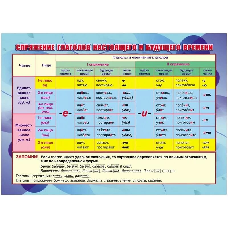 Что такое глаголы с ударными личными окончаниями. Спряжение глаголов настоящего и будущего времени. Спряжение глаголов настоящего времени. Спряжение глаголов в настоящем времени. Окончания глаголов настоящего времени.