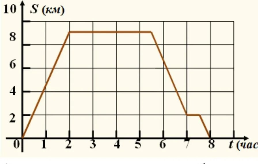 График движения. График движения туриста. На рисунке изображен график движения туриста. Га рисунке ИЗОБРПЖЕН график движениятуриста.