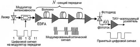 Оптический сигнал