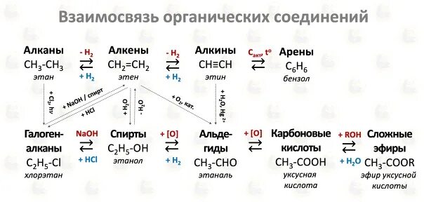 Схемы генетических связей классов органических веществ. Схема генетической связи органических соединений. Генетическая связь органических соединений таблица. Схема генетической связи между классами органических веществ. Генетическая связь кислородсодержащих органических