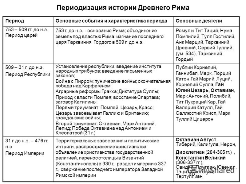 Особенности развития древней рима. Периодизация древней Греции таблица. Основные исторические периоды древней Греции и Рима таблица. Периоды древнеримской истории. Периодизация древнего Рима Царский период кратко.