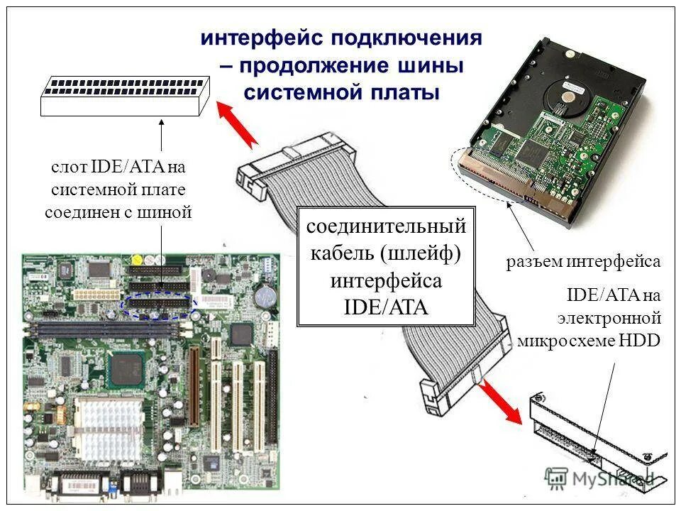 Интерфейсы приводов
