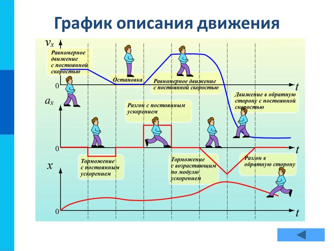 Графическое описание движения. Графическая модель. Графическое моделирование. Графические информационные модели. Режим передвижения