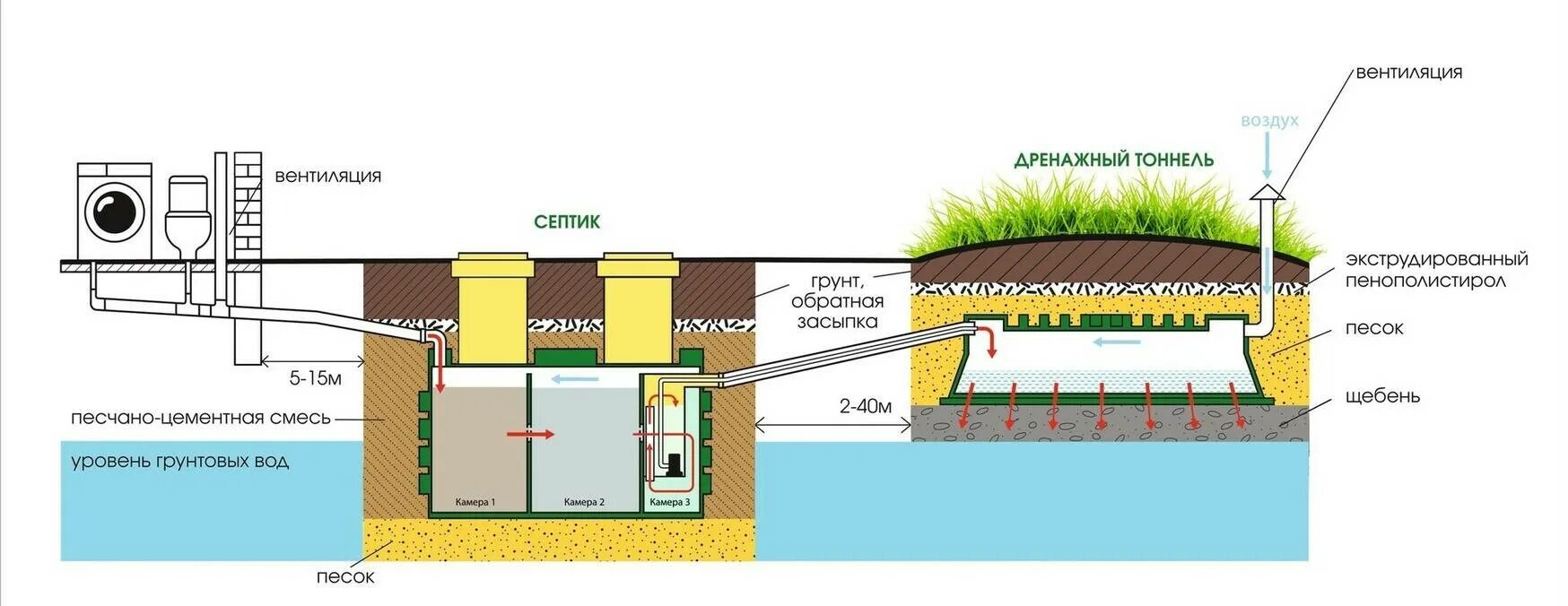 Схема септика при высоких грунтовых Водах. Схема септика с высоким уровнем грунтовых вод. Схема монтажа септика при высоком уровне грунтовых вод. Установка септика при высоком уровне грунтовых вод схема.