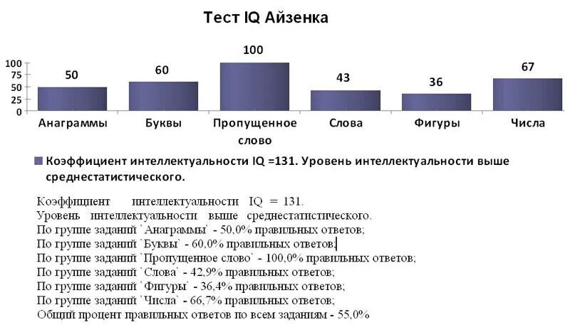 Теста определение айкью. Шкала айзенка iq. уровень iq таблица айзенка. результат iq теста айзенка.