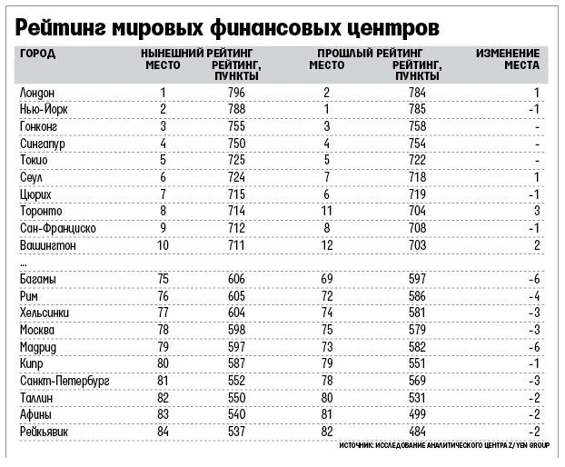 Мировые финансовые центры. Рейтинг Мировых финансовых центров. Крупнейшие мировые финансовые центры. Международный финансовый центр рейтинг.