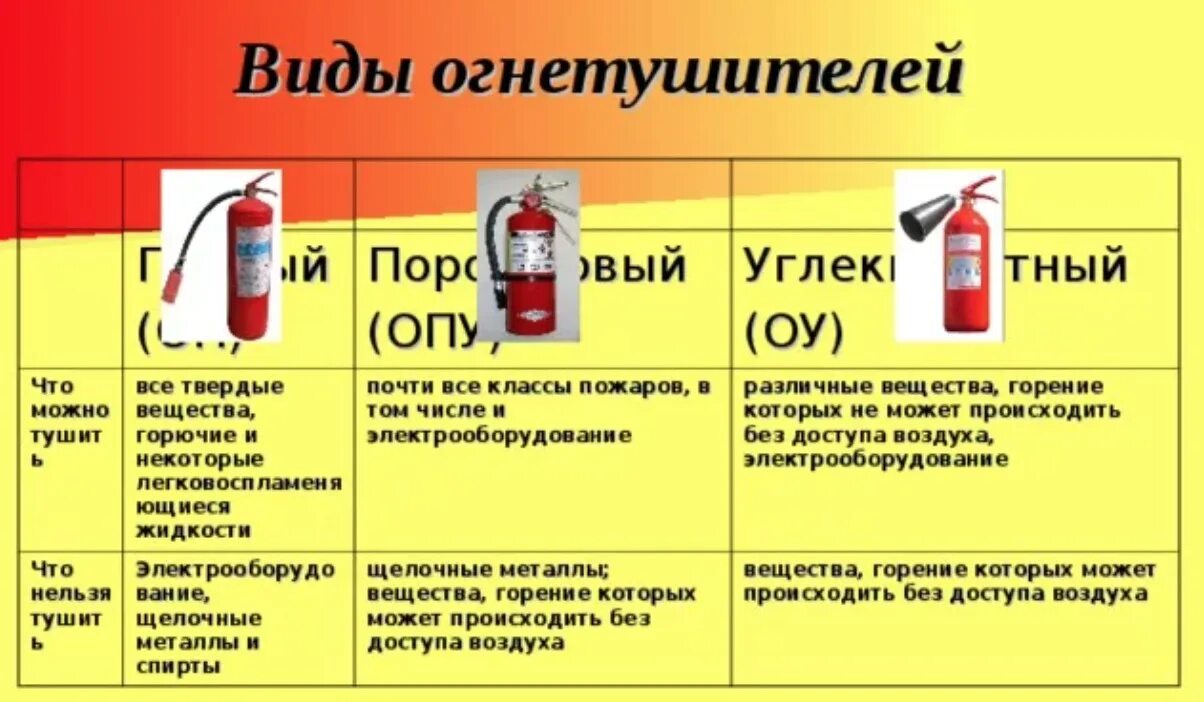 Класс пожара и огнетушители. Категории тушения пожара огнетушителем. Углекислотные огнетушители класс пожара. Назначение по классу пожара огнетушитель. Пожары класса а б е