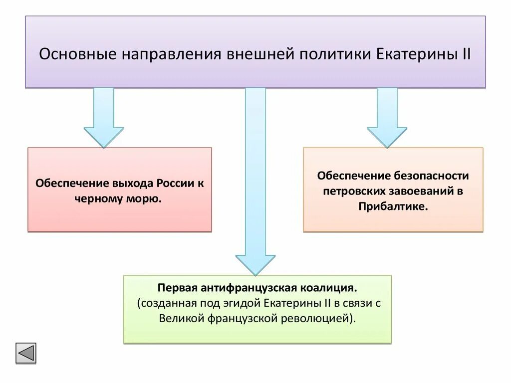 3 направления внешней политики екатерины 2