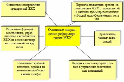 Жилищно-коммунальная реформа основана на. Жилищно коммунальная реформа. Реформирование жилищно-коммунального хозяйства. Жилищно коммунальная реформа. Жилищно-коммунальная реформа в системе муниципального управления.