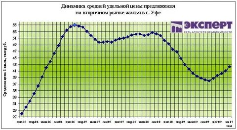 Снижение цен на вторичное жилье