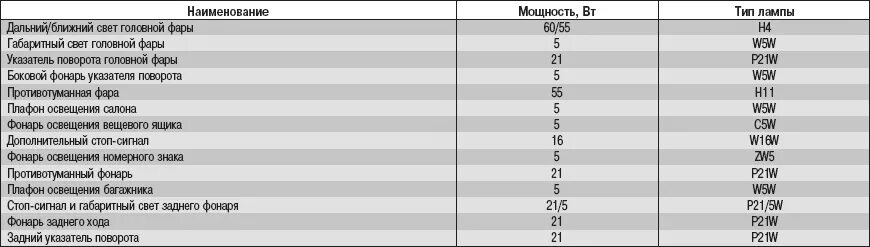 Заправочные ёмкости Форд Фьюжн 1.6. Лампочки Форд Мондео 3 таблица. Лампы Форд Мондео 4 таблица. Объем масла Форд Фьюжн 1.6. Форд 1.8 объем масла