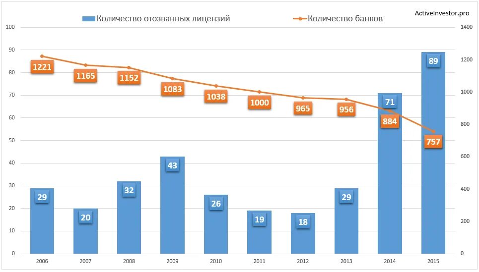 Сколько цб в рф. Динамика количества банков в России 2020. Динамика количества банков в России. Статистика отозванных лицензий у банков по годам. Статистика отзыва лицензий у банков по годам.