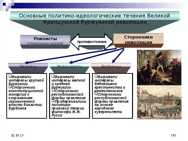 Политические партии французской революции таблица. Политические течения Франции 1789. Политические силы во Франции 1789. Политические течения французской революции.