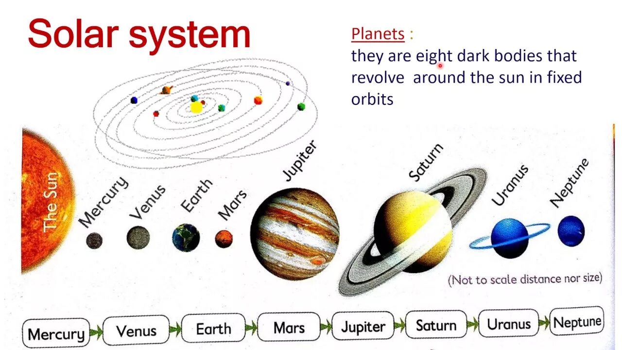 Солнечная система на английском. Solar System задания. Планеты солнечной системы для детей на английском. Солнечная система задания. Planets questions