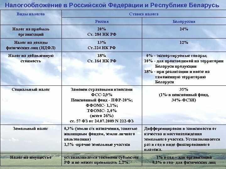 Налоги организаций 2020. Налоговая система РФ И Беларуси сравнение. Система налогообложения в РФ таблица. Налоговые ставки таблица. Системы налогообложения и ставки.